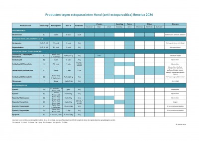 Tabel HOND vlooien teken producten Benelux 2024