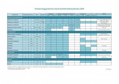 Tabel Hond Ontwormingsproducten Benelux 2023