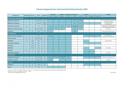 Tabel Hond Ontwormingsproducten Benelux 2024