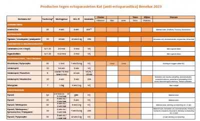 Tabel KAT Vlooien en tekenproducten Benelux 2023