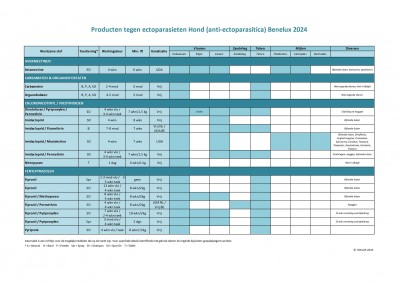 Tabel Hond vlooien en tekenproducten Benelux2024