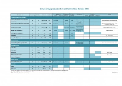 Tabel KAT ontwormingsproducten Benelux2024