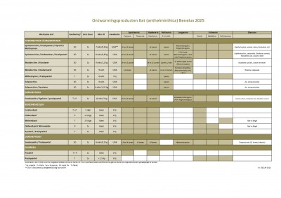 Tabel KAT ontwormingsproducten Benelux2023