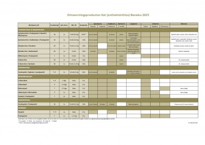 Tabel KAT ontwormingsproducten Benelux2024