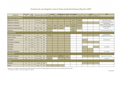 Produits de vermifugation chez le chien (anthelmintiques) Benelux 2025