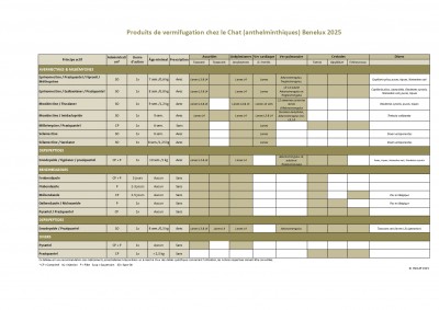 Produits de vermifugation chez le chat (anthelmintiques) Benelux 2025