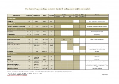 Tabel KAT Vlooien en tekenproducten Benelux 2025