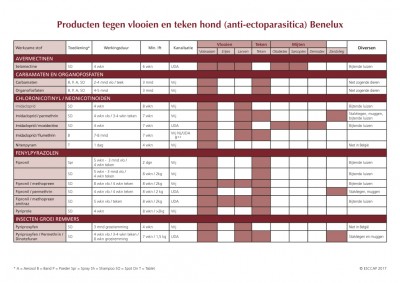 Tabel Producten tegen  vlooien en teken Hond