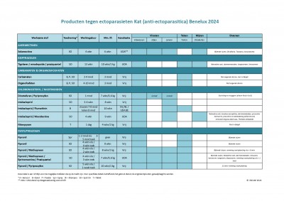 Tabel Producten tegen  vlooien en teken Kat