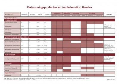 Tabel Ontwormingsproducten Kat